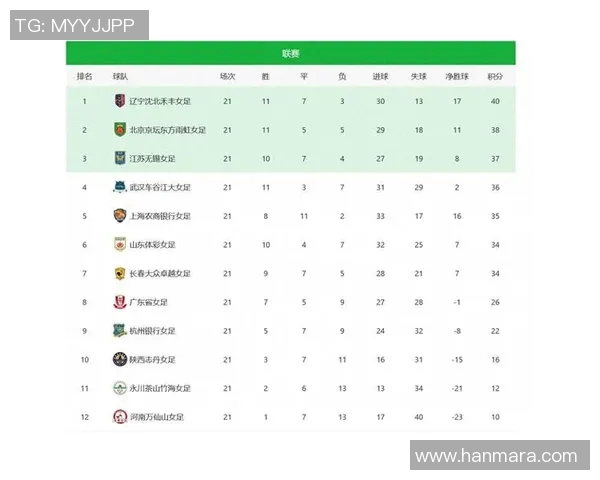 北京足球队在钻石联赛积分榜上以80分稳居第一名展现强劲实力 北京足球队在钻石联赛积分榜上以80分稳居第一名展现强劲实力